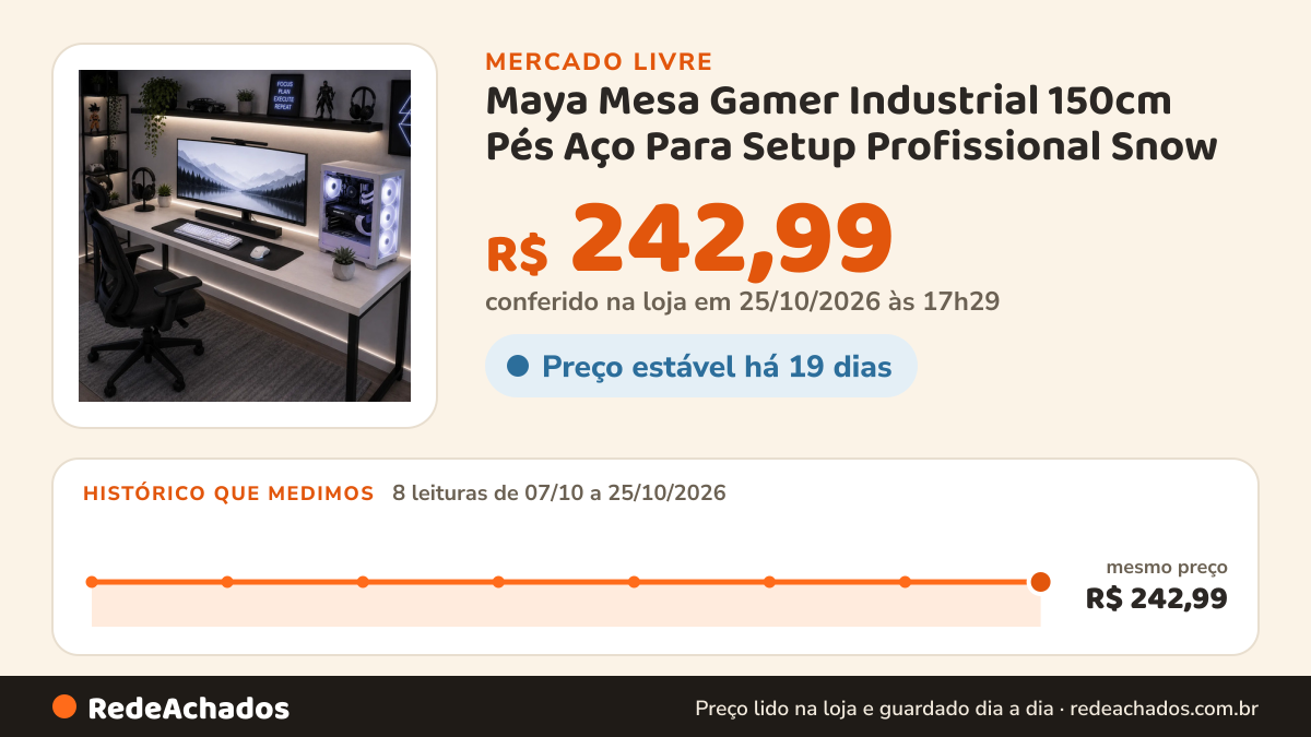 Histórico de preço de Maya Mesa Gamer Industrial 150cm Pés Aço Para Setup Profissional Snow no Mercado Livre: 8 leituras de 07/10/2026 a 25/10/2026, mesmo preço, R$ 242,99, em todas; R$ 242,99 conferido em 25/10/2026 às 17h29