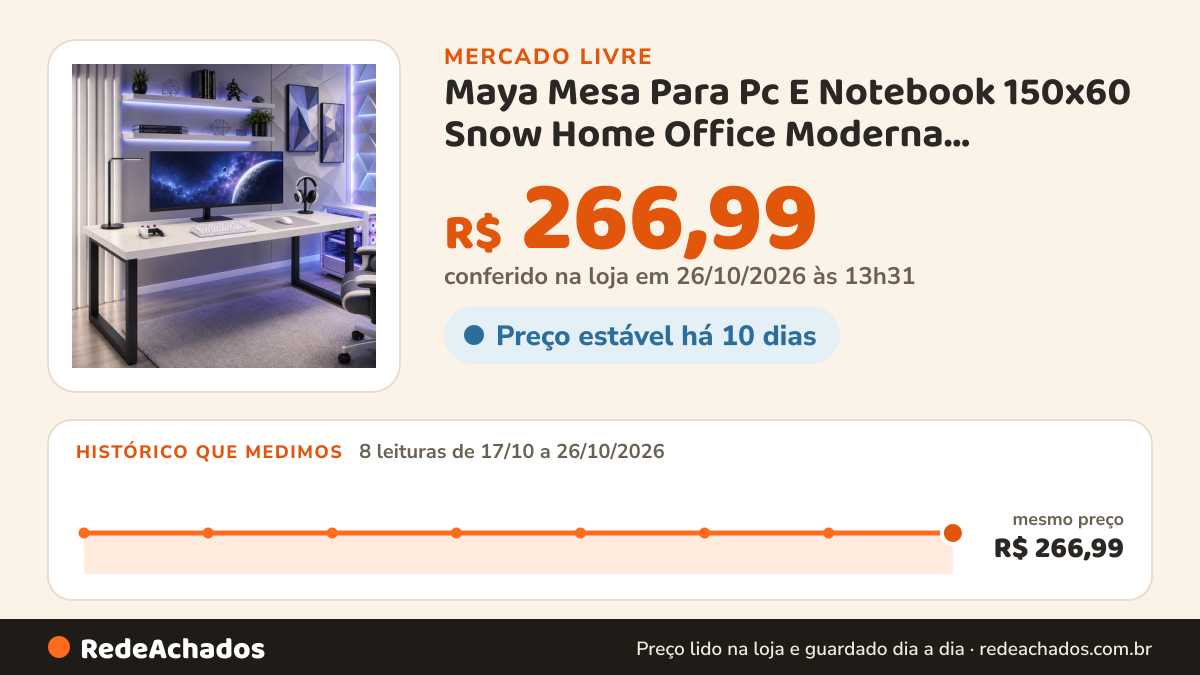Histórico de preço de Maya Mesa Para Pc E Notebook 150x60 Snow Home Office Moderna Branco/madeirado no Mercado Livre: 7 leituras de 17/10/2026 a 25/10/2026, mesmo preço, R$ 266,99, em todas; R$ 266,99 conferido em 25/10/2026 às 17h29