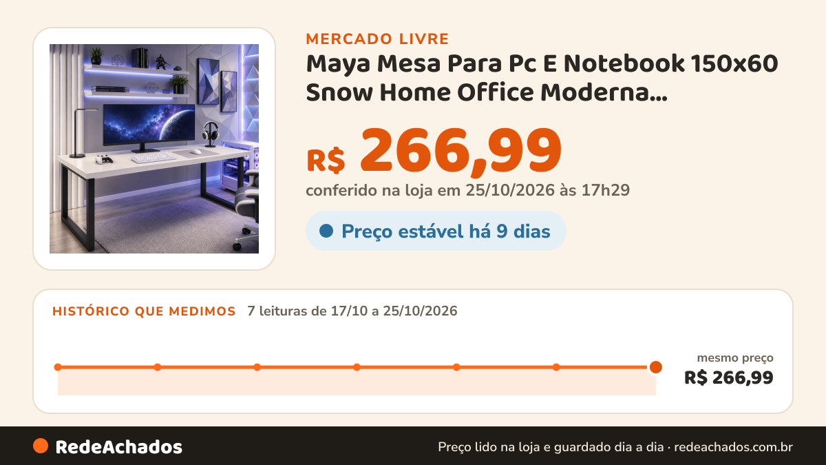 Histórico de preço de Maya Mesa Para Pc E Notebook 150x60 Snow Home Office Moderna Branco/madeirado no Mercado Livre: 7 leituras de 17/10/2026 a 25/10/2026, mesmo preço, R$ 266,99, em todas; R$ 266,99 conferido em 25/10/2026 às 17h29