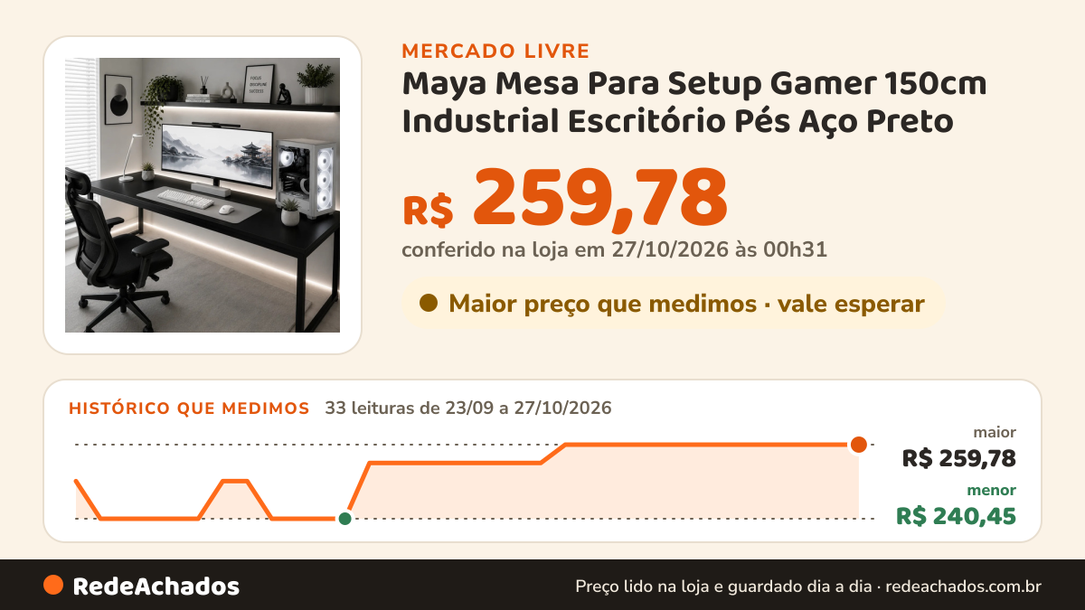 Histórico de preço de Maya Mesa Para Setup Gamer 150cm Industrial Escritório Pés Aço Preto no Mercado Livre: 33 leituras de 23/09/2026 a 27/10/2026, menor R$ 240,45, maior R$ 259,78; R$ 259,78 conferido em 27/10/2026 às 00h31