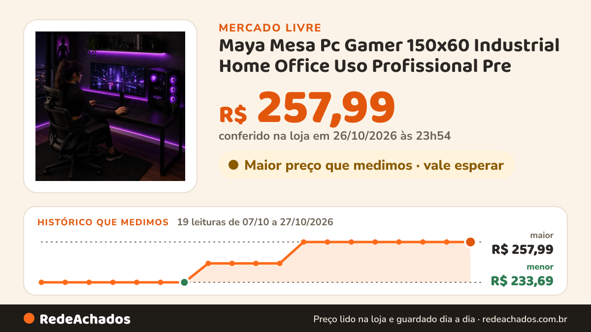 Histórico de preço de Maya Mesa Pc Gamer 150x60 Industrial Home Office Uso Profissional Pre no Mercado Livre: 19 leituras de 07/10/2026 a 27/10/2026, menor R$ 233,69, maior R$ 257,99; R$ 257,99 conferido em 26/10/2026 às 23h54