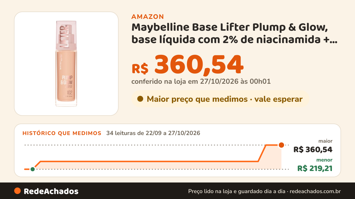 Histórico de preço de Maybelline Base Lifter Plump & Glow, base líquida com 2% de niacinamida + ácido… na Amazon: 34 leituras de 22/09/2026 a 27/10/2026, menor R$ 219,21, maior R$ 360,54; R$ 360,54 conferido em 27/10/2026 às 00h01