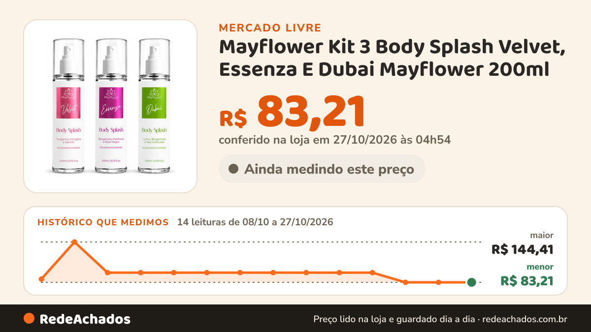 Histórico de preço de Mayflower Kit 3 Body Splash Velvet, Essenza E Dubai Mayflower 200ml no Mercado Livre: 13 leituras de 08/10/2026 a 26/10/2026, menor R$ 83,21, maior R$ 144,41; R$ 83,21 conferido em 26/10/2026 às 19h30