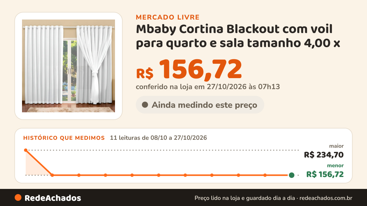 Histórico de preço de Mbaby Cortina Blackout com voil para quarto e sala tamanho 4,00 x no Mercado Livre: 11 leituras de 08/10/2026 a 27/10/2026, menor R$ 156,72, maior R$ 234,70; R$ 156,72 conferido em 27/10/2026 às 07h13