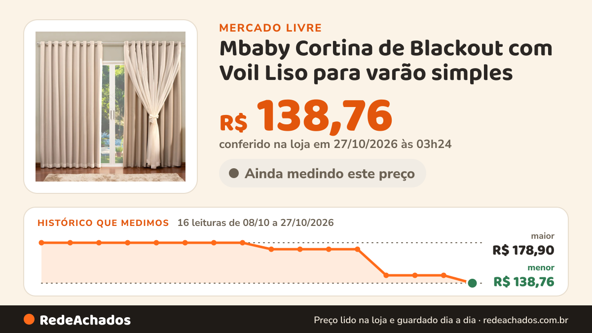 Histórico de preço de Mbaby Cortina de Blackout com Voil Liso para varão simples - 4,00 x 2,70 no Mercado Livre: 16 leituras de 08/10/2026 a 27/10/2026, menor R$ 138,76, maior R$ 178,90; R$ 138,76 conferido em 27/10/2026 às 03h24