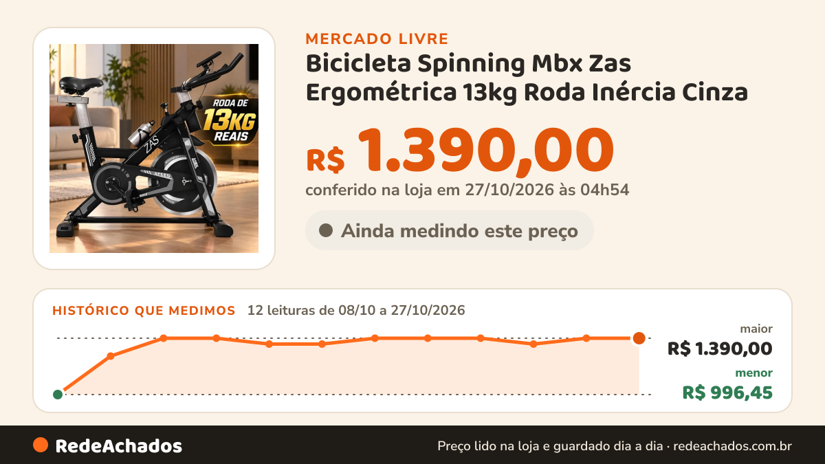 Histórico de preço de Bicicleta Spinning Mbx Zas Ergométrica 13kg Roda Inércia Cinza no Mercado Livre: 10 leituras de 08/10/2026 a 25/10/2026, menor R$ 996,45, maior R$ 1.390,00; R$ 1.349,00 conferido em 25/10/2026 às 17h29