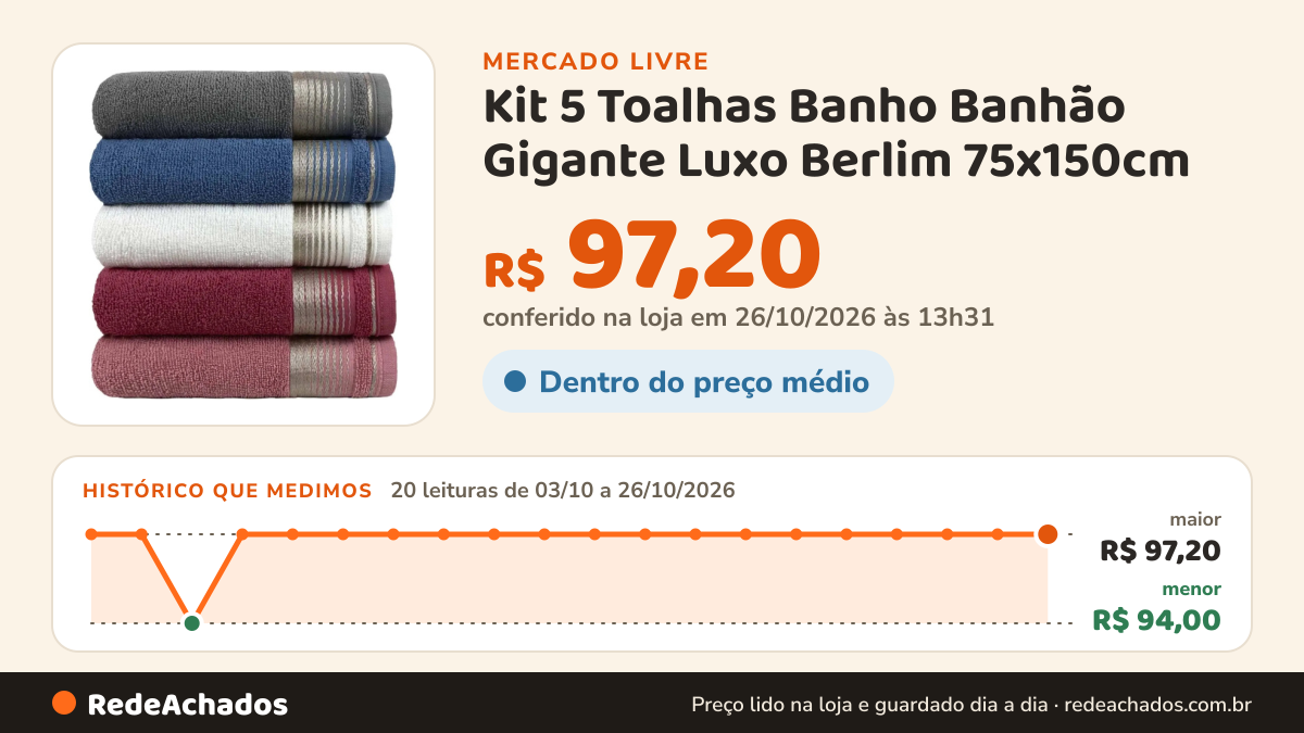 Histórico de preço de Kit 5 Toalhas Banho Banhão Gigante Luxo Berlim 75x150cm no Mercado Livre: 20 leituras de 03/10/2026 a 26/10/2026, menor R$ 94,00, maior R$ 97,20; R$ 97,20 conferido em 26/10/2026 às 13h31