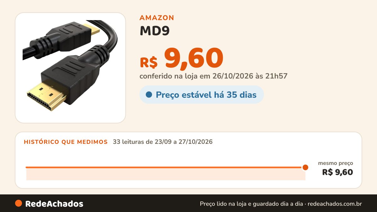 Histórico de preço de MD9 - Cabo HDMI M/hdmi M 1.4 1,0M Preto na Amazon: 33 leituras de 23/09/2026 a 27/10/2026, mesmo preço, R$ 9,60, em todas; R$ 9,60 conferido em 26/10/2026 às 21h57