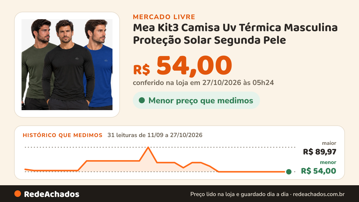 Histórico de preço de Mea Kit3 Camisa Uv Térmica Masculina Proteção Solar Segunda Pele no Mercado Livre: 31 leituras de 11/09/2026 a 27/10/2026, menor R$ 54,00, maior R$ 89,97; R$ 54,00 conferido em 27/10/2026 às 05h24