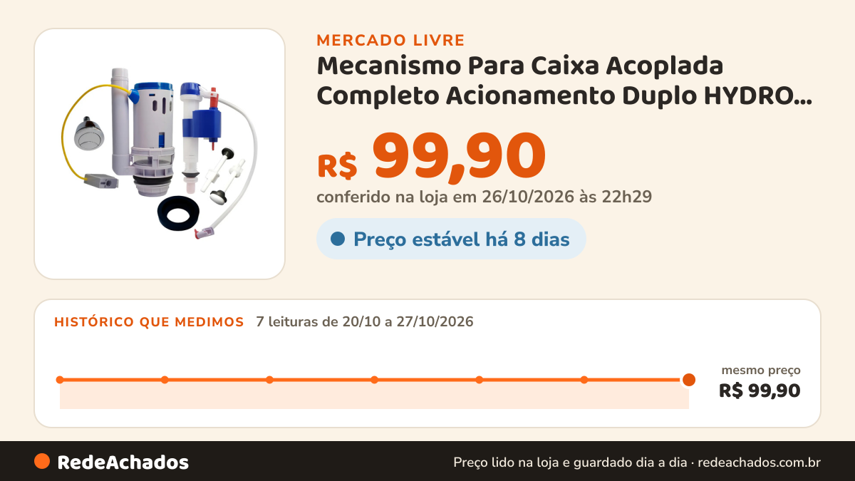 Histórico de preço de Mecanismo Para Caixa Acoplada Completo Acionamento Duplo HYDRO CLICK no Mercado Livre: 7 leituras de 20/10/2026 a 27/10/2026, mesmo preço, R$ 99,90, em todas; R$ 99,90 conferido em 26/10/2026 às 22h29