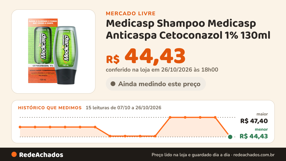 Histórico de preço de Medicasp Shampoo Medicasp Anticaspa Cetoconazol 1% 130ml - e no Mercado Livre: 15 leituras de 07/10/2026 a 26/10/2026, menor R$ 44,43, maior R$ 47,40; R$ 44,43 conferido em 26/10/2026 às 18h00