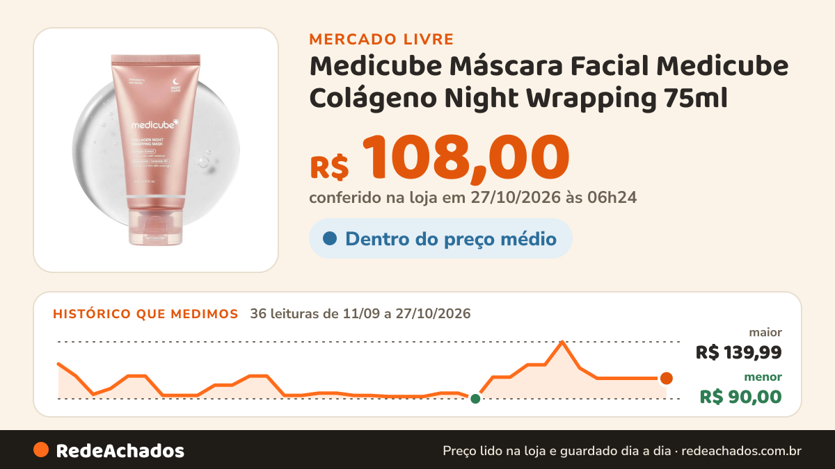 Histórico de preço de Medicube Máscara Facial Medicube Colágeno Night Wrapping 75ml no Mercado Livre: 36 leituras de 11/09/2026 a 27/10/2026, menor R$ 90,00, maior R$ 139,99; R$ 108,00 conferido em 27/10/2026 às 03h24