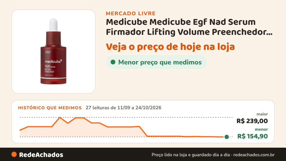 Histórico de preço de Medicube Medicube Egf Nad Serum Firmador Lifting Volume Preenchedor Todo Tipo De no Mercado Livre: 27 leituras de 11/09/2026 a 24/10/2026, menor R$ 154,90, maior R$ 239,00
