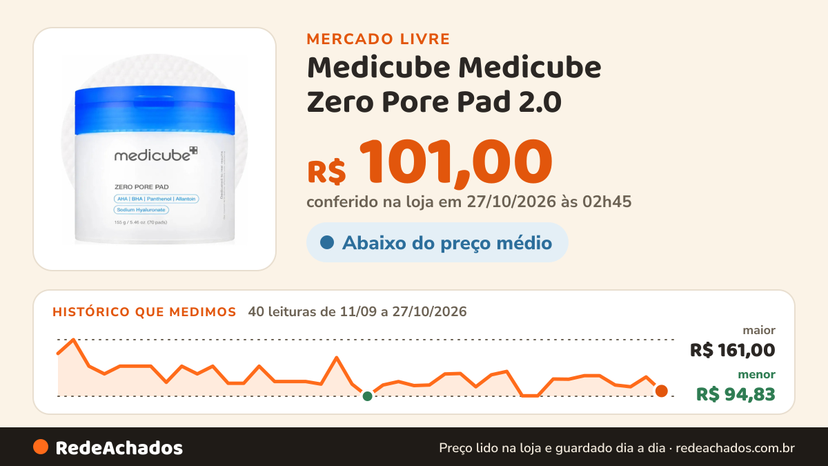 Histórico de preço de Medicube Medicube Zero Pore Pad 2.0 - 70 Almofadas Tônicas Faciais Mo no Mercado Livre: 40 leituras de 11/09/2026 a 27/10/2026, menor R$ 94,83, maior R$ 161,00; R$ 101,00 conferido em 27/10/2026 às 02h45
