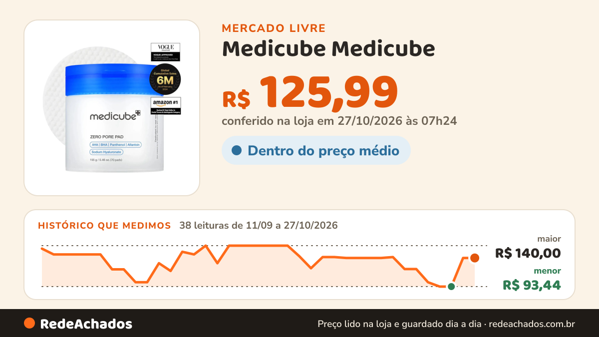 Histórico de preço de Medicube Medicube - Zero Pore Pads 2.0 (70 Pads) Todo Tipo De Pele Di no Mercado Livre: 38 leituras de 11/09/2026 a 27/10/2026, menor R$ 93,44, maior R$ 140,00; R$ 125,99 conferido em 27/10/2026 às 03h24