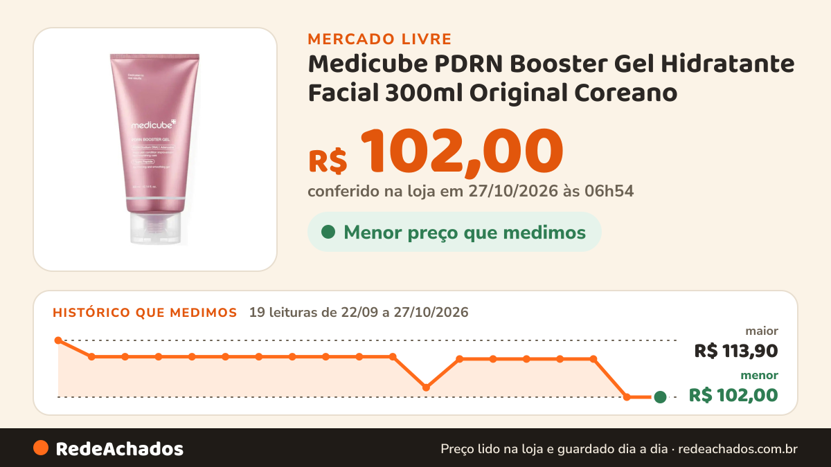 Histórico de preço de Medicube PDRN Booster Gel Hidratante Facial 300ml Original Coreano no Mercado Livre: 19 leituras de 22/09/2026 a 27/10/2026, menor R$ 102,00, maior R$ 113,90; R$ 102,00 conferido em 27/10/2026 às 06h54