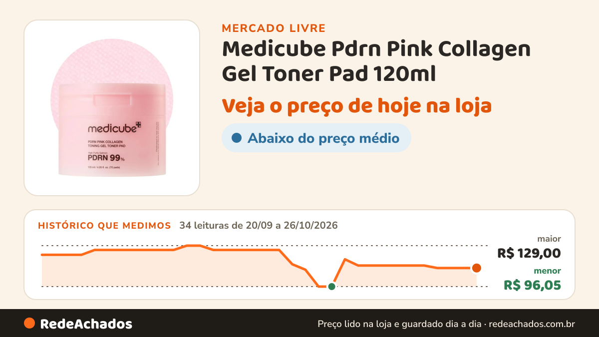 Histórico de preço de Medicube Pdrn Pink Collagen Gel Toner Pad 120ml (70 Pads) Todo Tipo De Pele Dia/noite no Mercado Livre: 34 leituras de 20/09/2026 a 26/10/2026, menor R$ 96,05, maior R$ 129,00