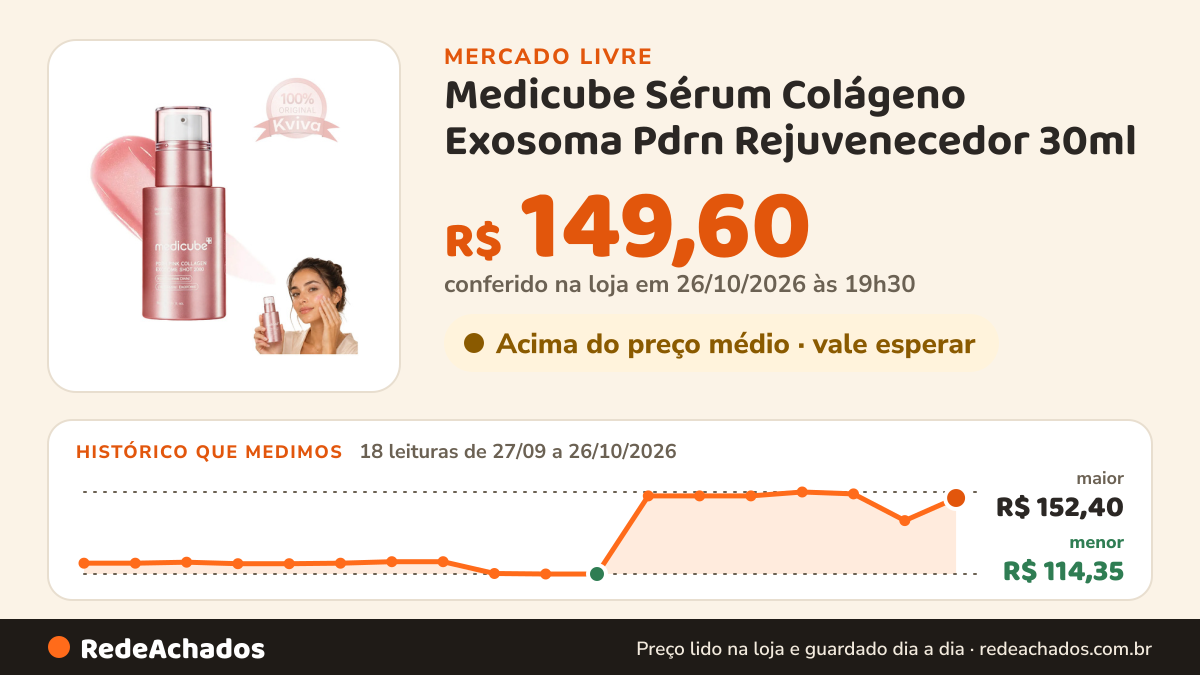 Histórico de preço de Medicube Sérum Colágeno Exosoma Pdrn Rejuvenecedor 30ml no Mercado Livre: 18 leituras de 27/09/2026 a 26/10/2026, menor R$ 114,35, maior R$ 152,40; R$ 149,60 conferido em 26/10/2026 às 19h30