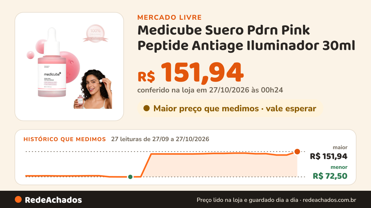 Histórico de preço de Medicube Suero Pdrn Pink Peptide Antiage Iluminador 30ml no Mercado Livre: 27 leituras de 27/09/2026 a 27/10/2026, menor R$ 72,50, maior R$ 151,94; R$ 151,94 conferido em 27/10/2026 às 00h24