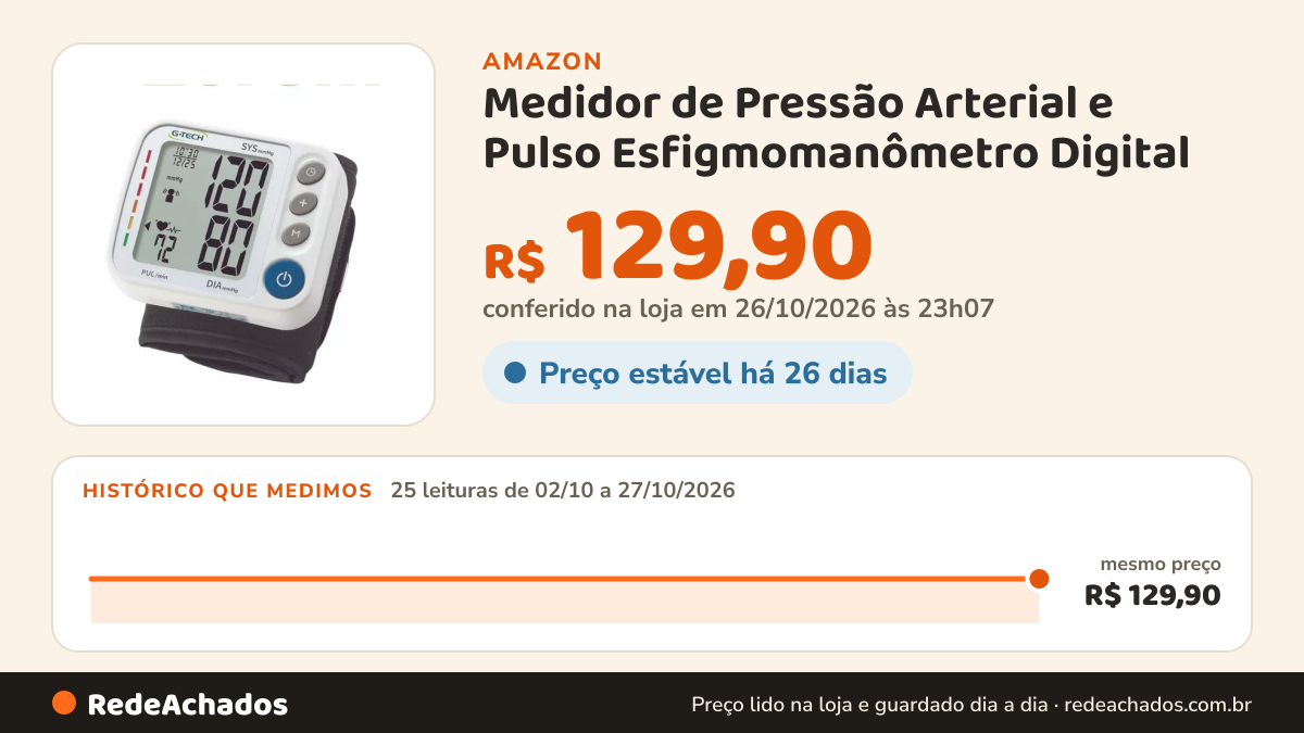 Histórico de preço de Medidor de Pressão Arterial e Pulso Esfigmomanômetro Digital na Amazon: 25 leituras de 02/10/2026 a 27/10/2026, mesmo preço, R$ 129,90, em todas; R$ 129,90 conferido em 26/10/2026 às 23h07