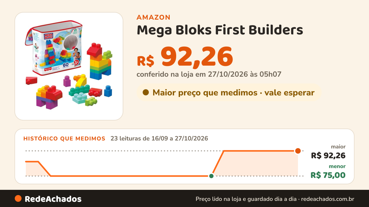 Histórico de preço de Mega Bloks First Builders - Sacola 60 Peças - Números Dch55 na Amazon: 22 leituras de 16/09/2026 a 26/10/2026, menor R$ 75,00, maior R$ 92,26; R$ 92,26 conferido em 26/10/2026 às 03h57