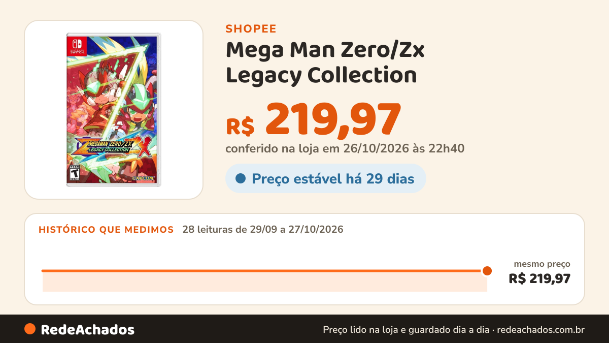 Histórico de preço de Mega Man Zero/Zx Legacy Collection na Shopee: 28 leituras de 29/09/2026 a 27/10/2026, mesmo preço, R$ 219,97, em todas; R$ 219,97 conferido em 26/10/2026 às 22h40