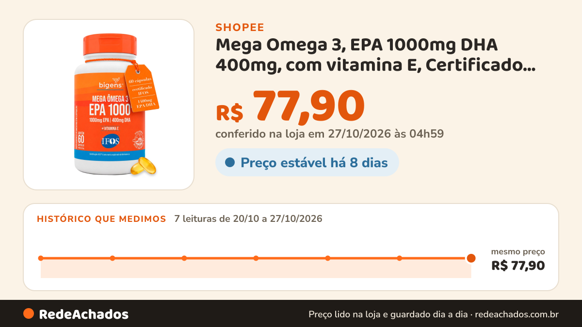 Histórico de preço de Mega Omega 3, EPA 1000mg DHA 400mg, com vitamina E, Certificado IFOS, 60 cápsulas, Bigens na Shopee: 7 leituras de 20/10/2026 a 27/10/2026, mesmo preço, R$ 77,90, em todas; R$ 77,90 conferido em 27/10/2026 às 04h59