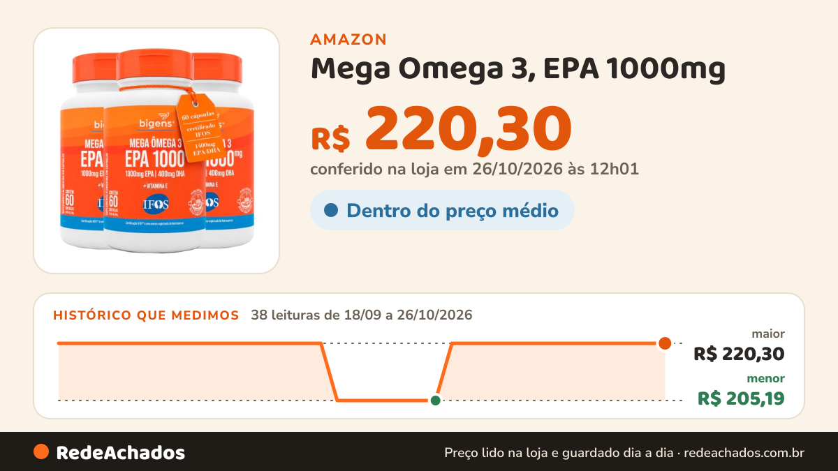 Histórico de preço de Mega Omega 3, EPA 1000mg - DHA 400mg, com vitamina E, Certificado Meg-3, 60 cápsulas… na Amazon: 38 leituras de 18/09/2026 a 26/10/2026, menor R$ 205,19, maior R$ 220,30; R$ 220,30 conferido em 26/10/2026 às 12h01