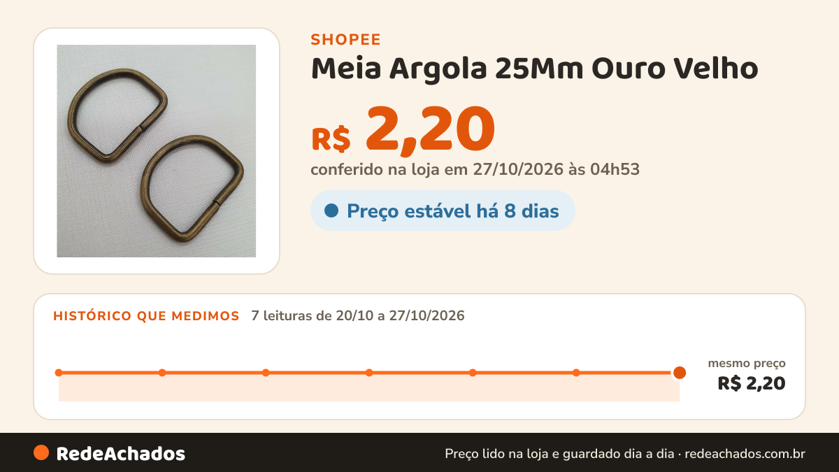 Histórico de preço de Meia Argola 25Mm Ouro Velho - 2 Unidades na Shopee: 7 leituras de 20/10/2026 a 27/10/2026, mesmo preço, R$ 2,20, em todas; R$ 2,20 conferido em 27/10/2026 às 04h53