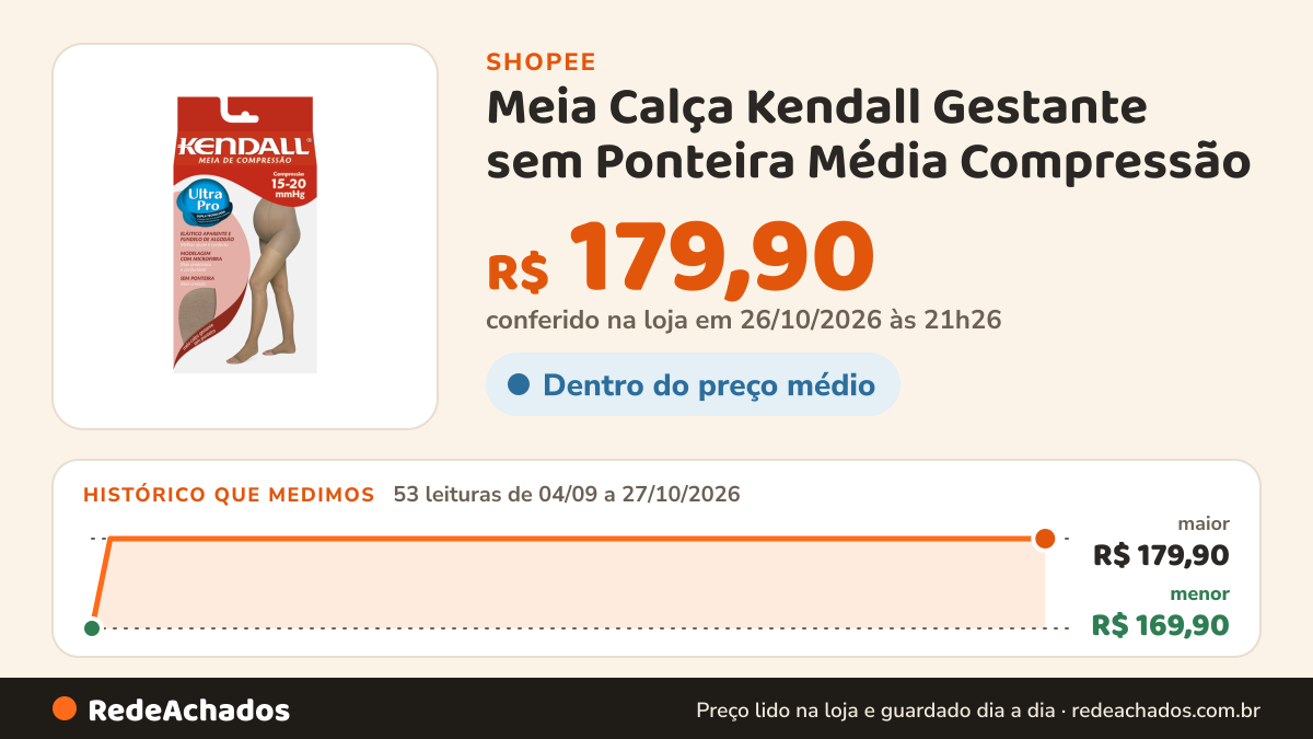 Histórico de preço de Meia Calça Kendall Gestante sem Ponteira Média Compressão (15-20 mmHg) na Shopee: 53 leituras de 04/09/2026 a 27/10/2026, menor R$ 169,90, maior R$ 179,90; R$ 179,90 conferido em 26/10/2026 às 21h26