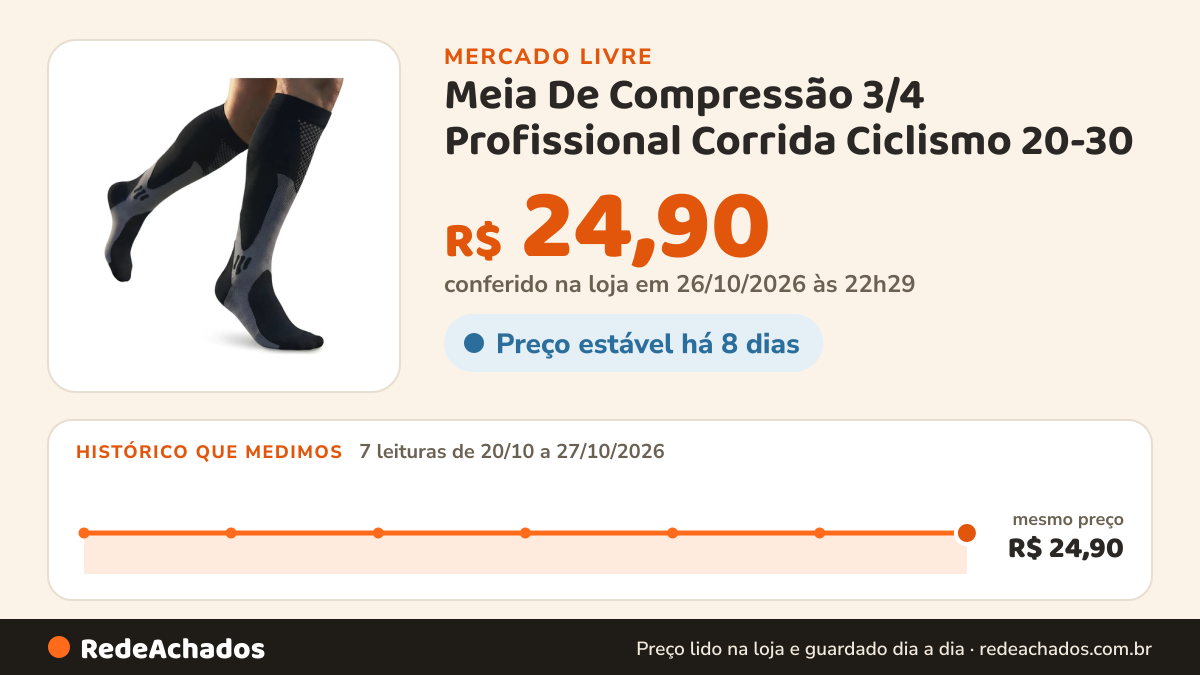 Histórico de preço de Meia De Compressão 3/4 Profissional Corrida Ciclismo 20-30 no Mercado Livre: 7 leituras de 20/10/2026 a 27/10/2026, mesmo preço, R$ 24,90, em todas; R$ 24,90 conferido em 26/10/2026 às 22h29