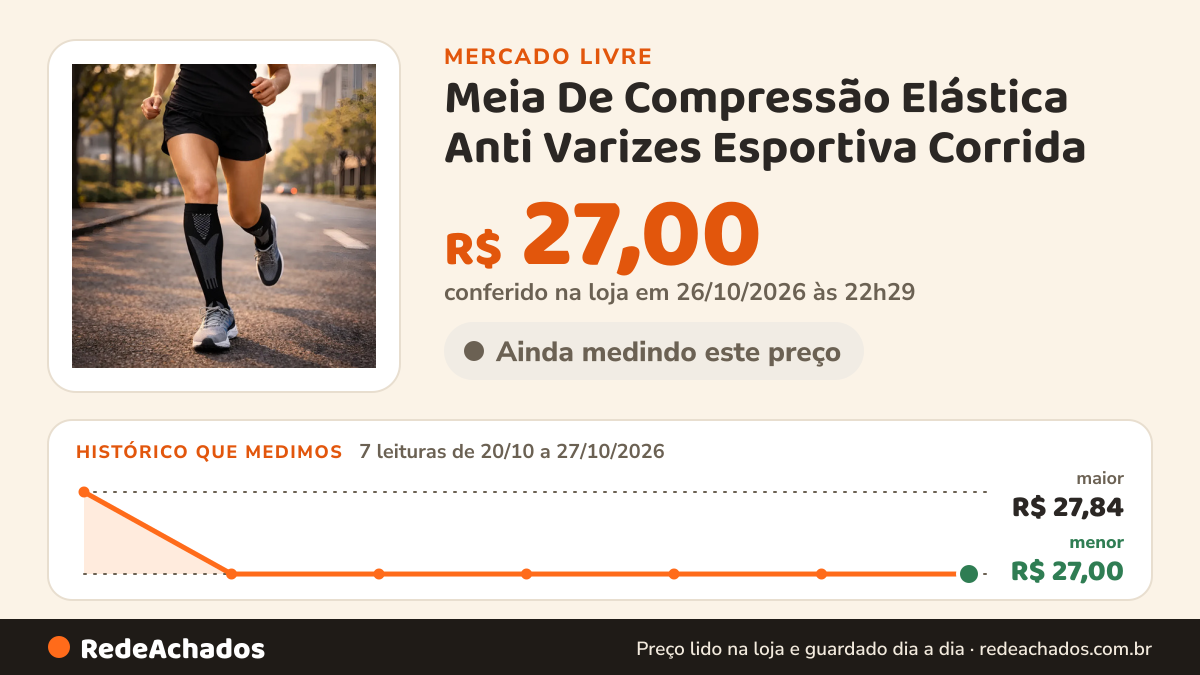 Histórico de preço de Meia De Compressão Elástica Anti Varizes Esportiva Corrida no Mercado Livre: 7 leituras de 20/10/2026 a 27/10/2026, menor R$ 27,00, maior R$ 27,84; R$ 27,00 conferido em 26/10/2026 às 22h29