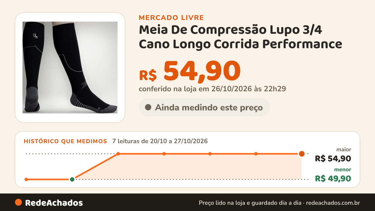Histórico de preço de Meia De Compressão Lupo 3/4 Cano Longo Corrida Performance no Mercado Livre: 7 leituras de 20/10/2026 a 27/10/2026, menor R$ 49,90, maior R$ 54,90; R$ 54,90 conferido em 26/10/2026 às 22h29