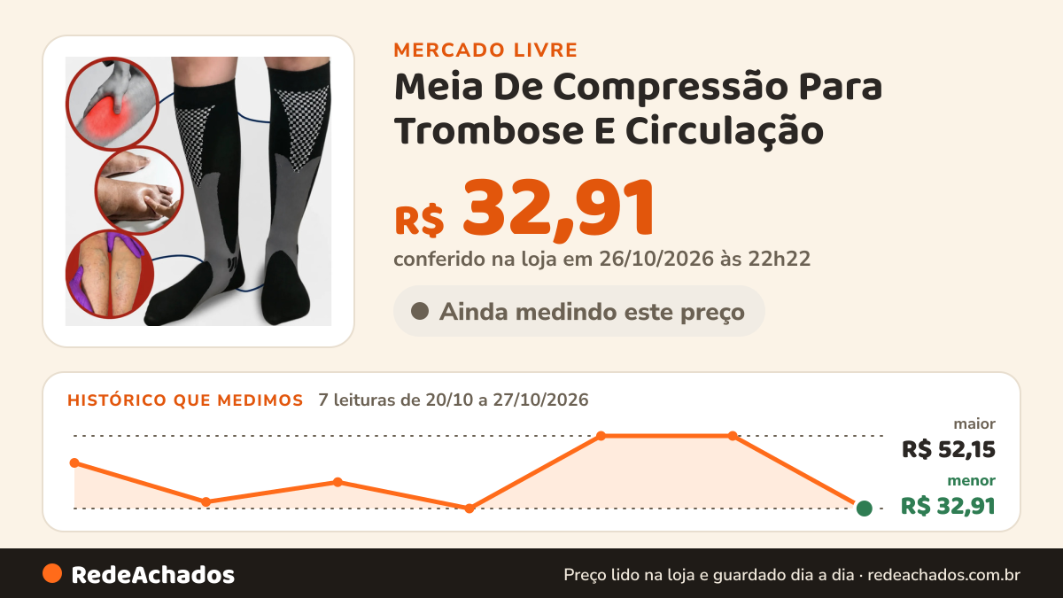 Histórico de preço de Meia De Compressão Para Trombose E Circulação no Mercado Livre: 7 leituras de 20/10/2026 a 27/10/2026, menor R$ 32,91, maior R$ 52,15; R$ 32,91 conferido em 26/10/2026 às 22h22