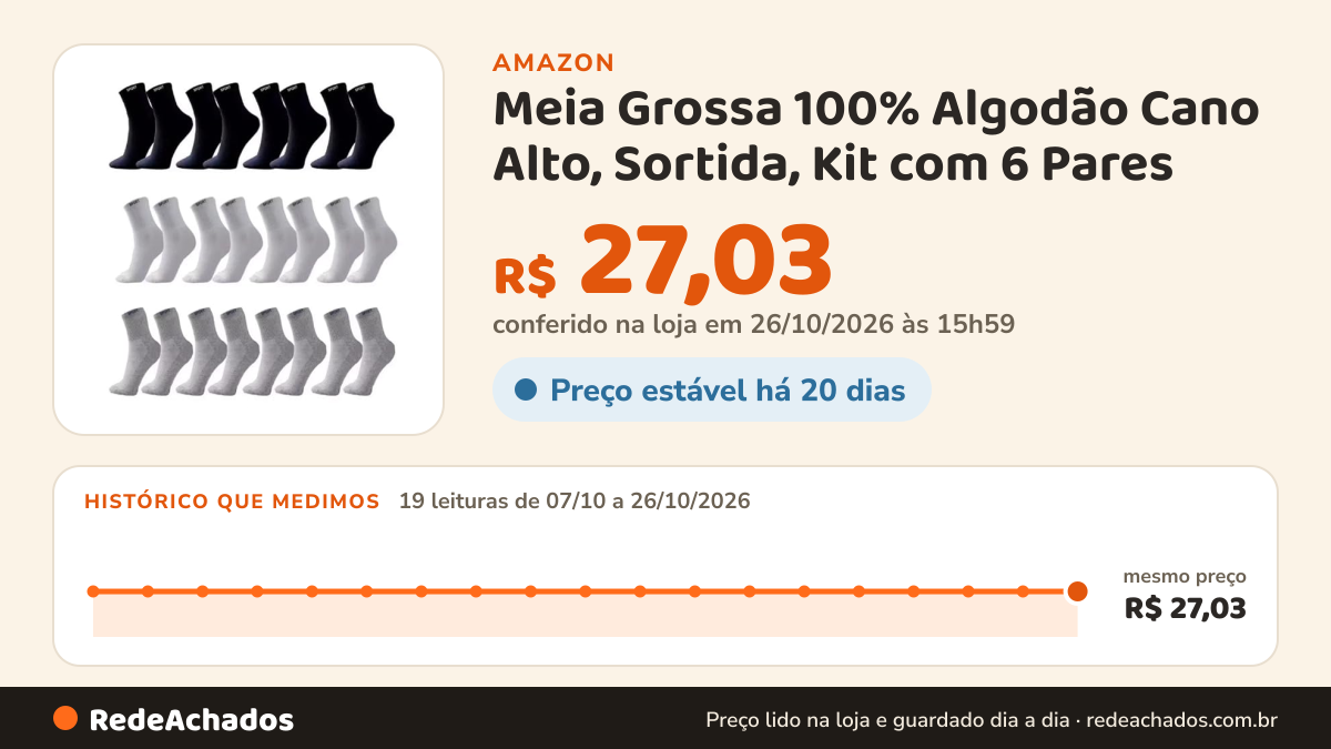 Histórico de preço de Meia Grossa 100% Algodão Cano Alto, Sortida, Kit com 6 Pares na Amazon: 19 leituras de 07/10/2026 a 26/10/2026, mesmo preço, R$ 27,03, em todas; R$ 27,03 conferido em 26/10/2026 às 15h59