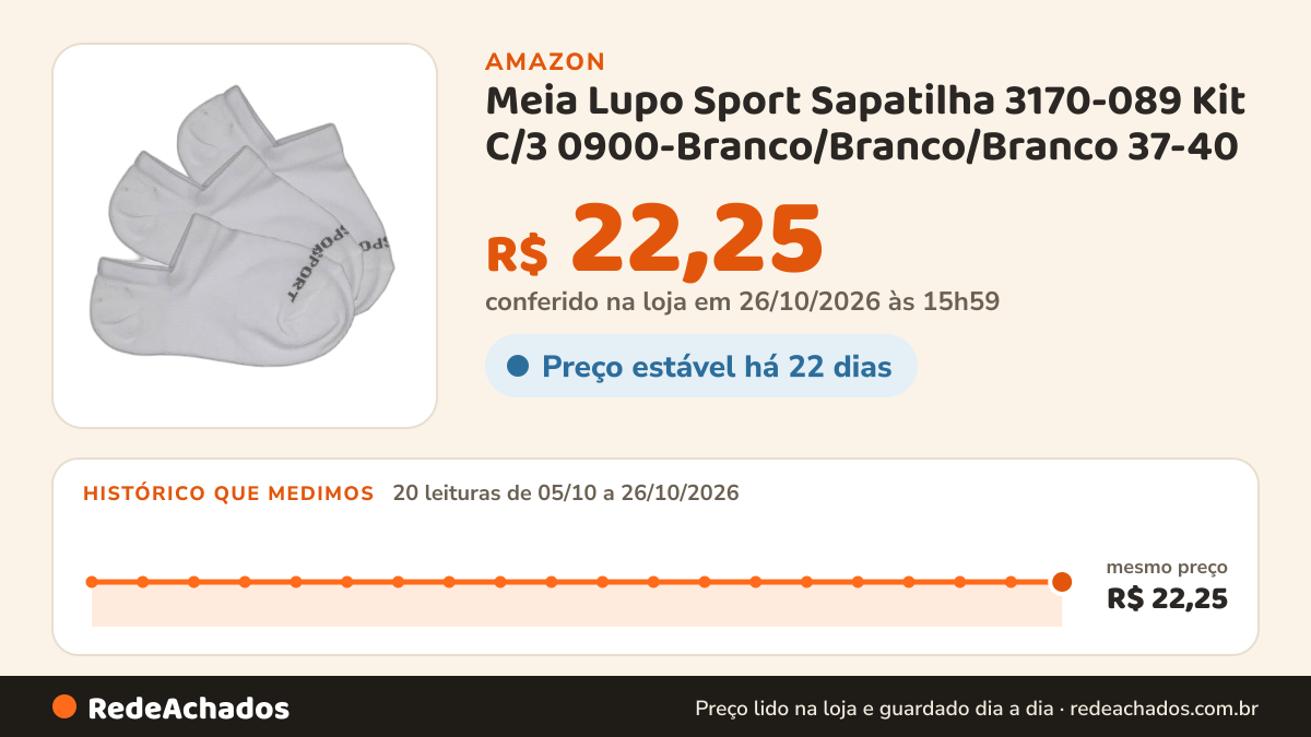 Histórico de preço de Meia Lupo Sport Sapatilha 3170-089 Kit C/3 0900-Branco/Branco/Branco 37-40 na Amazon: 19 leituras de 05/10/2026 a 25/10/2026, mesmo preço, R$ 22,25, em todas; R$ 22,25 conferido em 25/10/2026 às 17h59