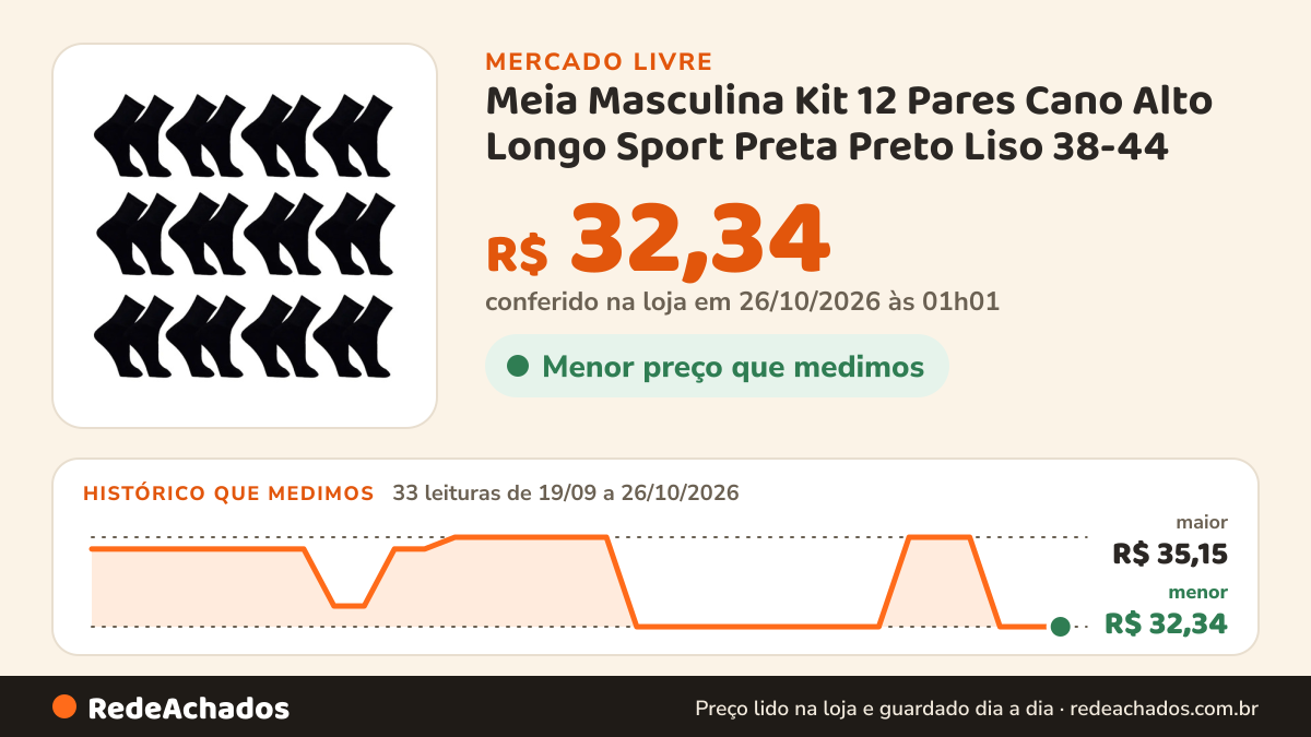 Histórico de preço de Meia Masculina Kit 12 Pares Cano Alto Longo Sport Preta Preto Liso 38-44 no Mercado Livre: 33 leituras de 19/09/2026 a 26/10/2026, menor R$ 32,34, maior R$ 35,15; R$ 32,34 conferido em 26/10/2026 às 01h01