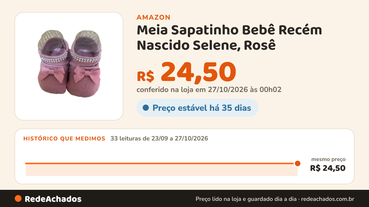 Histórico de preço de Meia Sapatinho Bebê Recém Nascido Selene, Rosê na Amazon: 33 leituras de 23/09/2026 a 27/10/2026, mesmo preço, R$ 24,50, em todas; R$ 24,50 conferido em 27/10/2026 às 00h02