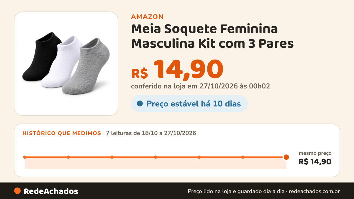 Histórico de preço de Meia Soquete Feminina Masculina Kit com 3 Pares na Amazon: 7 leituras de 18/10/2026 a 27/10/2026, mesmo preço, R$ 14,90, em todas; R$ 14,90 conferido em 27/10/2026 às 00h02