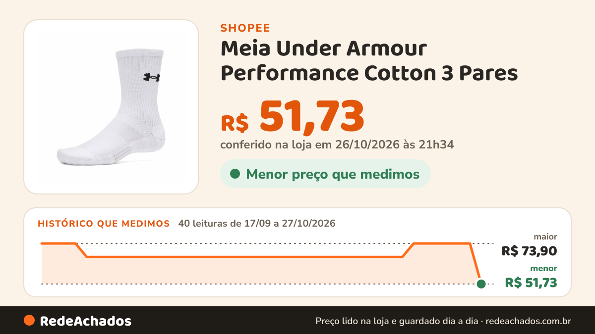 Histórico de preço de Meia Under Armour Performance Cotton 3 Pares na Shopee: 40 leituras de 17/09/2026 a 27/10/2026, menor R$ 51,73, maior R$ 73,90; R$ 51,73 conferido em 26/10/2026 às 21h34
