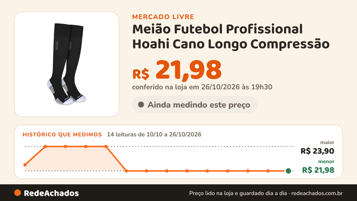 Histórico de preço de Meião Futebol Profissional Hoahi Cano Longo Compressão no Mercado Livre: 14 leituras de 10/10/2026 a 26/10/2026, menor R$ 21,98, maior R$ 23,90; R$ 21,98 conferido em 26/10/2026 às 19h30