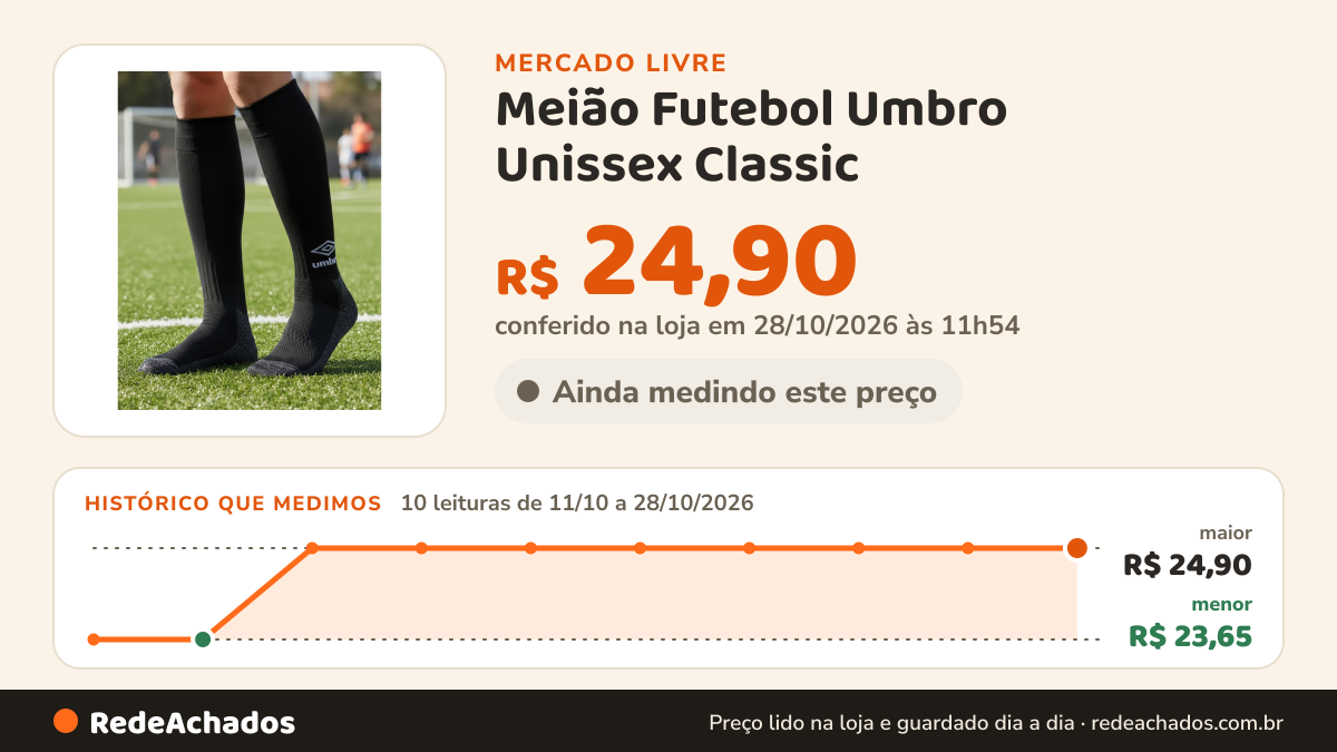 Histórico de preço de Meião Futebol Umbro Unissex Classic no Mercado Livre: 8 leituras de 11/10/2026 a 26/10/2026, menor R$ 23,65, maior R$ 24,90; R$ 24,90 conferido em 26/10/2026 às 19h30