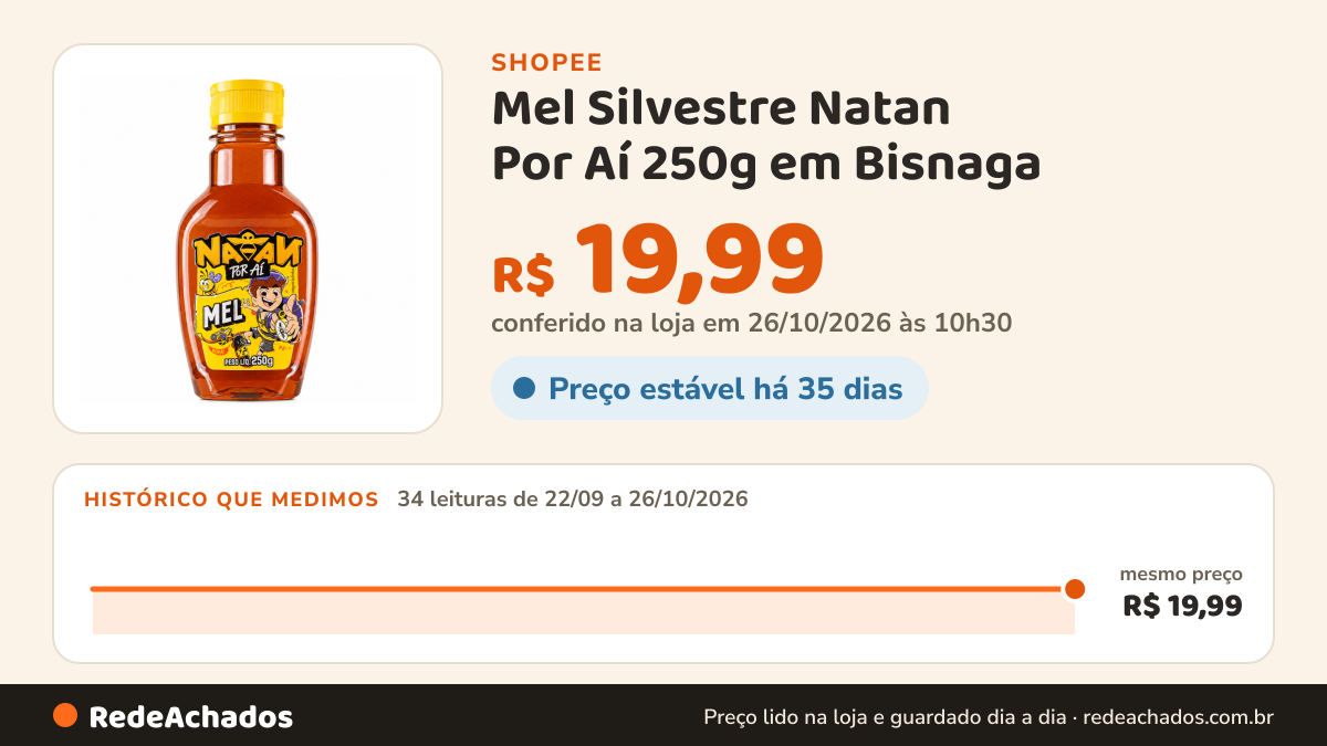 Histórico de preço de Mel Silvestre Natan Por Aí 250g em Bisnaga – Sabor Natural e Praticidade para o Consumo… na Shopee: 33 leituras de 22/09/2026 a 25/10/2026, mesmo preço, R$ 19,99, em todas; R$ 19,99 conferido em 25/10/2026 às 09h14