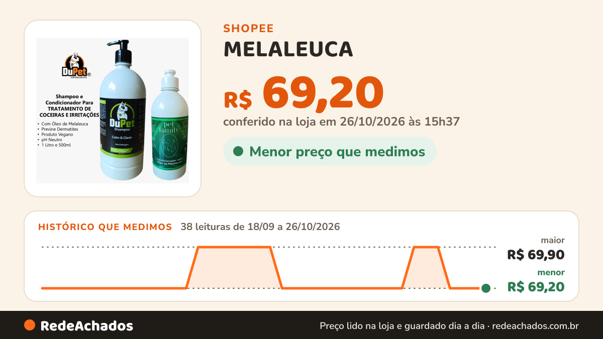 Histórico de preço de MELALEUCA - Shampoo Pet 1 litro Concentrado + Condicionador 500 ml Controla Coceiras e… na Shopee: 38 leituras de 18/09/2026 a 26/10/2026, menor R$ 69,20, maior R$ 69,90; R$ 69,20 conferido em 26/10/2026 às 15h37