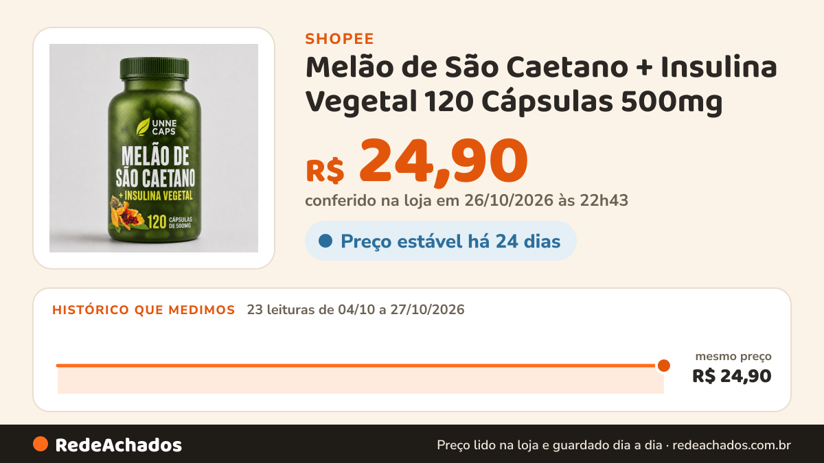 Histórico de preço de Melão de São Caetano + Insulina Vegetal 120 Cápsulas 500mg - 1, 2 e 3 potes na Shopee: 23 leituras de 04/10/2026 a 27/10/2026, mesmo preço, R$ 24,90, em todas; R$ 24,90 conferido em 26/10/2026 às 22h43