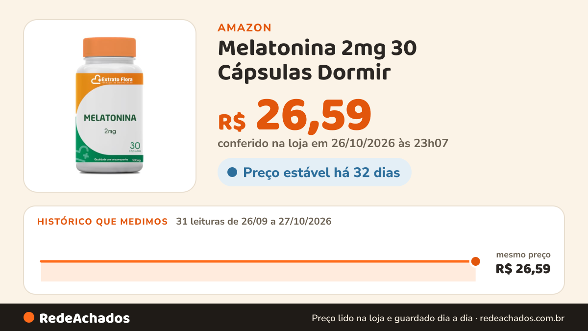 Histórico de preço de Melatonina 2mg 30 Cápsulas Dormir na Amazon: 31 leituras de 26/09/2026 a 27/10/2026, mesmo preço, R$ 26,59, em todas; R$ 26,59 conferido em 26/10/2026 às 23h07