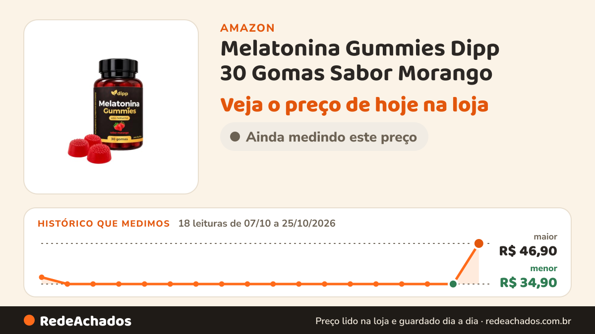 Histórico de preço de Melatonina Gummies Dipp 30 Gomas Sabor Morango – Suplemento Alimentar na Amazon: 18 leituras de 07/10/2026 a 25/10/2026, menor R$ 34,90, maior R$ 46,90