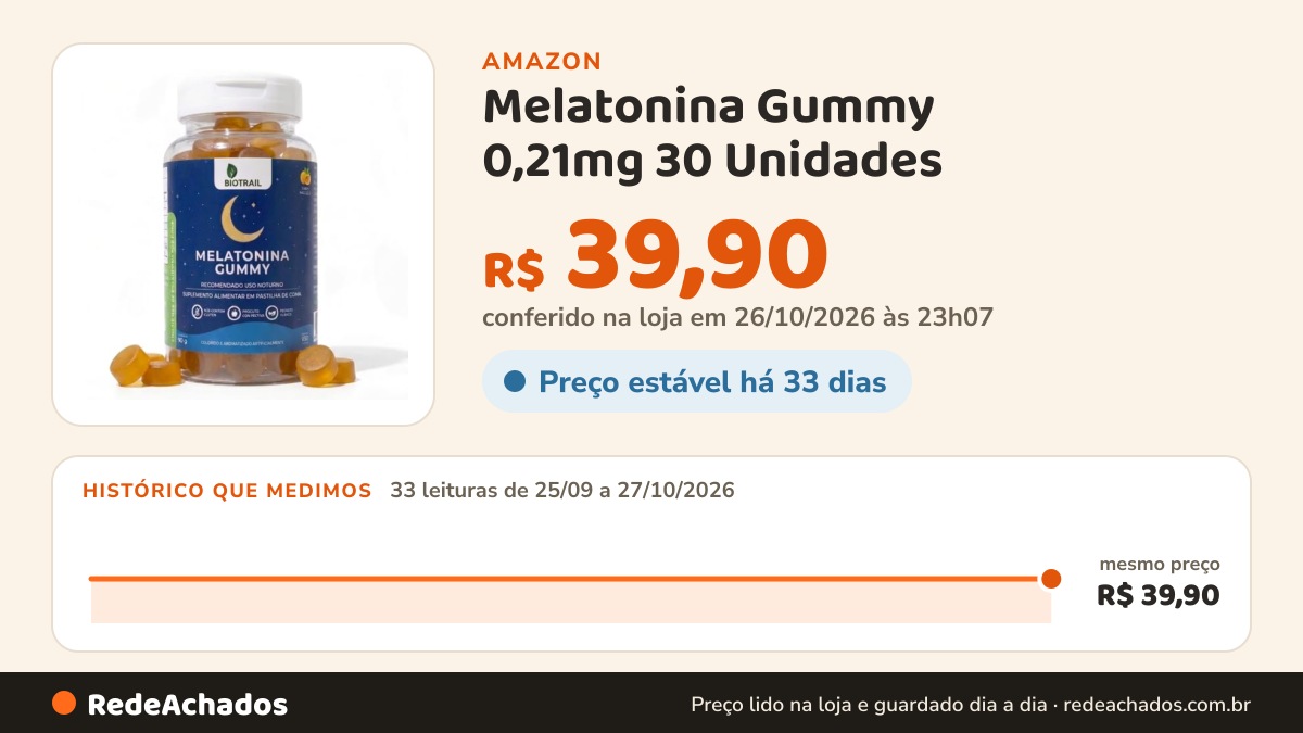 Histórico de preço de Melatonina Gummy 0,21mg 30 Unidades – Gomas Mastigáveis Sabor Maracujá – Suplemento… na Amazon: 33 leituras de 25/09/2026 a 27/10/2026, mesmo preço, R$ 39,90, em todas; R$ 39,90 conferido em 26/10/2026 às 23h07