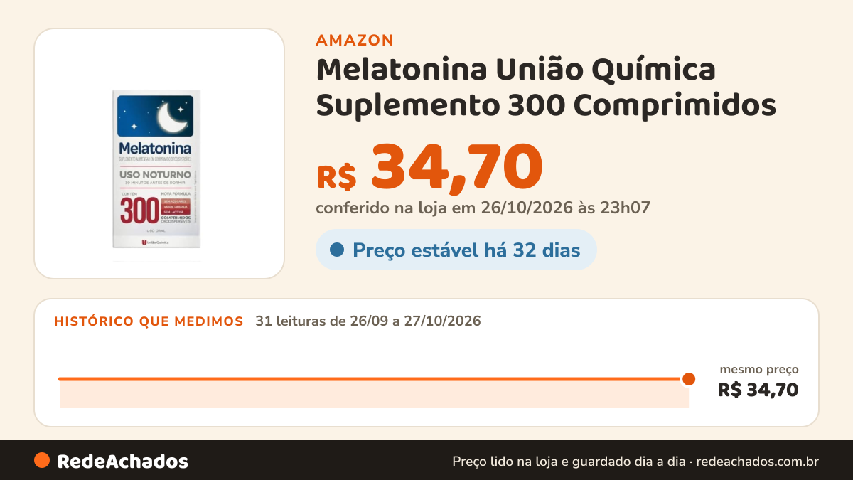 Histórico de preço de Melatonina União Química Suplemento 300 Comprimidos na Amazon: 31 leituras de 26/09/2026 a 27/10/2026, mesmo preço, R$ 34,70, em todas; R$ 34,70 conferido em 26/10/2026 às 23h07