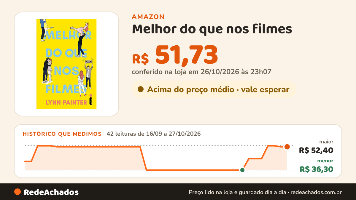 Histórico de preço de Melhor do que nos filmes na Amazon: 40 leituras de 16/09/2026 a 25/10/2026, menor R$ 36,30, maior R$ 52,40; R$ 52,40 conferido em 25/10/2026 às 05h57